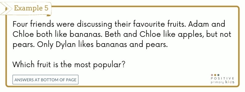 Verbal reasoning question type 5. Four friends were discussing their favourite fruits. Adam and Chloe both like bananas. Beth and Chloe like apples, but not pears. Only Dylan likes bananas and pears. Which fruit is the most popular?