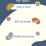 pinterest text graphic asking, 11 Plus Exam Preparation, which route is right for you? 1) hire a tutor 2) DIY 3) online resources 4) a hybrid approach