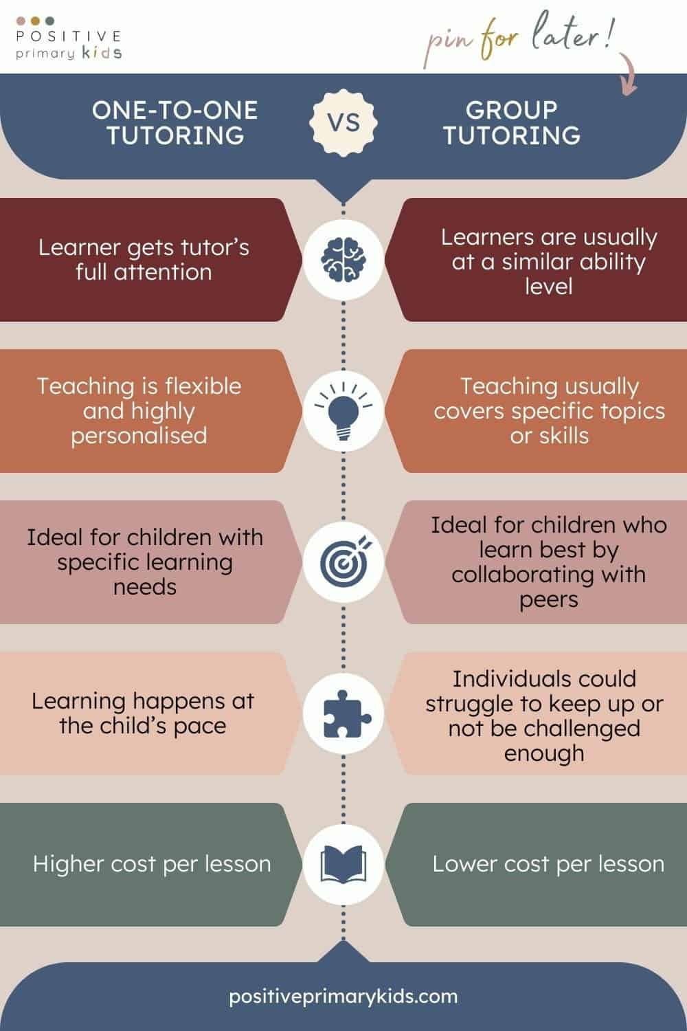 infographic comparing one to one tutoring and small group tutoring